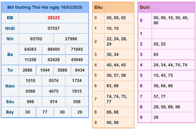 Soi cầu xsmb 17-3-2024