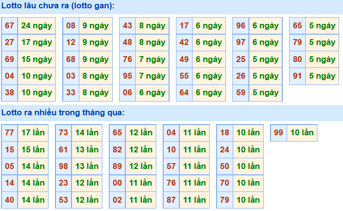 Thống kê lô gan xsmb hôm nay